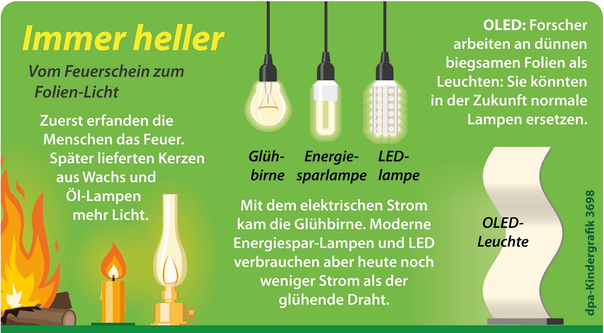 Beleuchtung mit LED-Lampen: So funktionierts